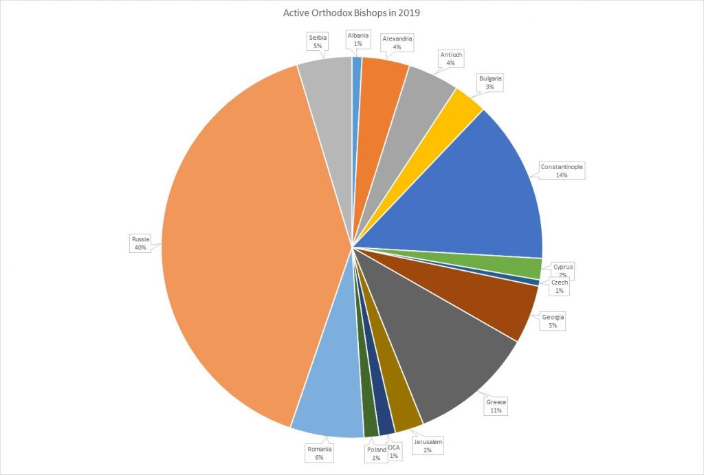 How many Orthodox bishops are in the world? - Orthodox History